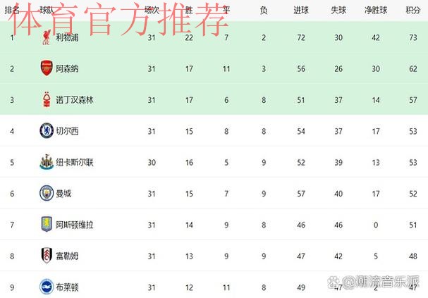 世俱杯冠军双线崩盘 从6场不败到4场不胜 欧冠掉出前10+英超跌第5 世俱杯冠军双线崩盘 从6场不败到4场不胜 欧冠掉出前10+英超跌第5